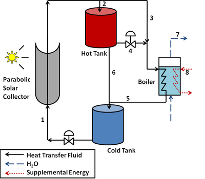 Solar Energy Storage